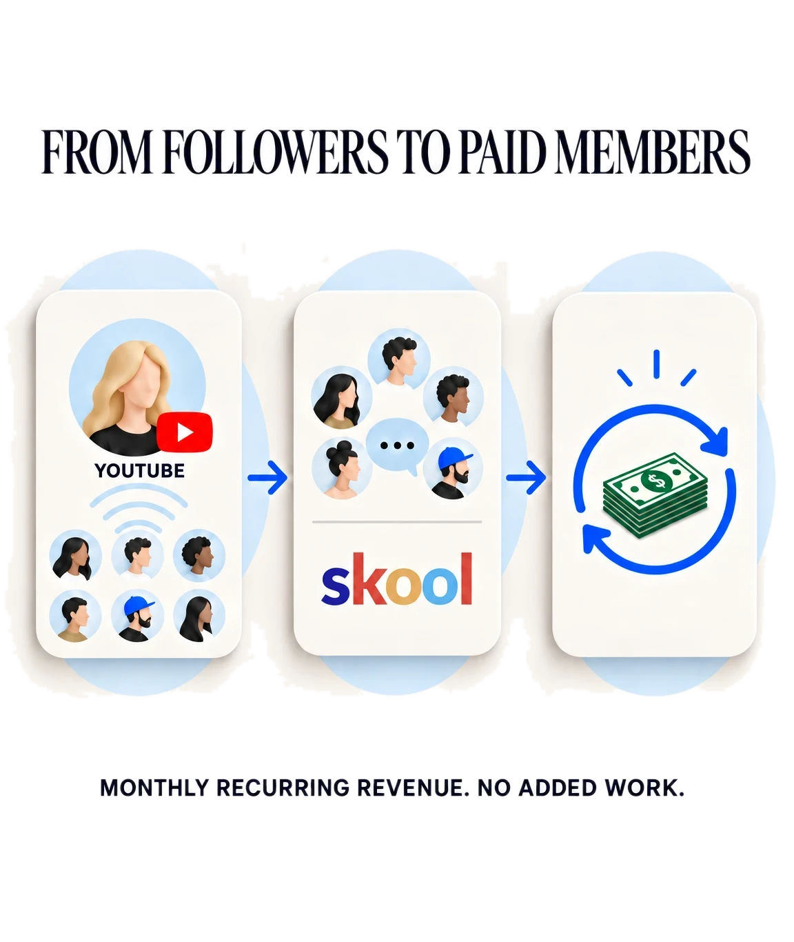 From followers to paid members: turning a YouTube audience into a paid Skool community and monthly recurring revenue
